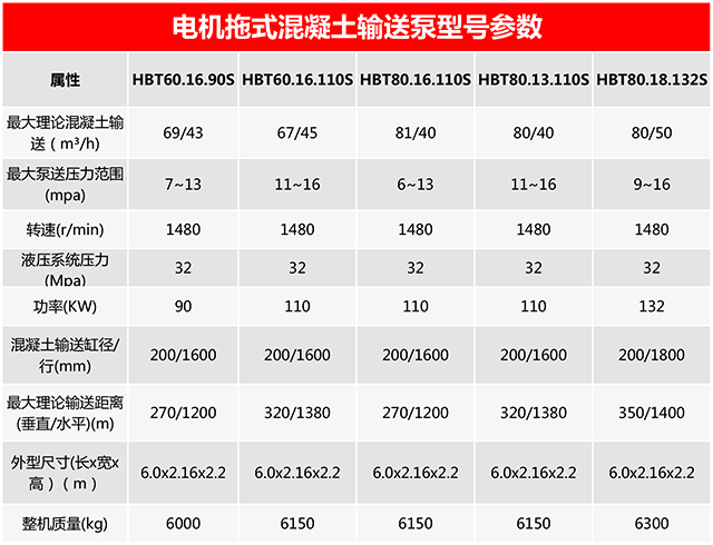 電機拖式混凝土輸送泵，混凝土泵